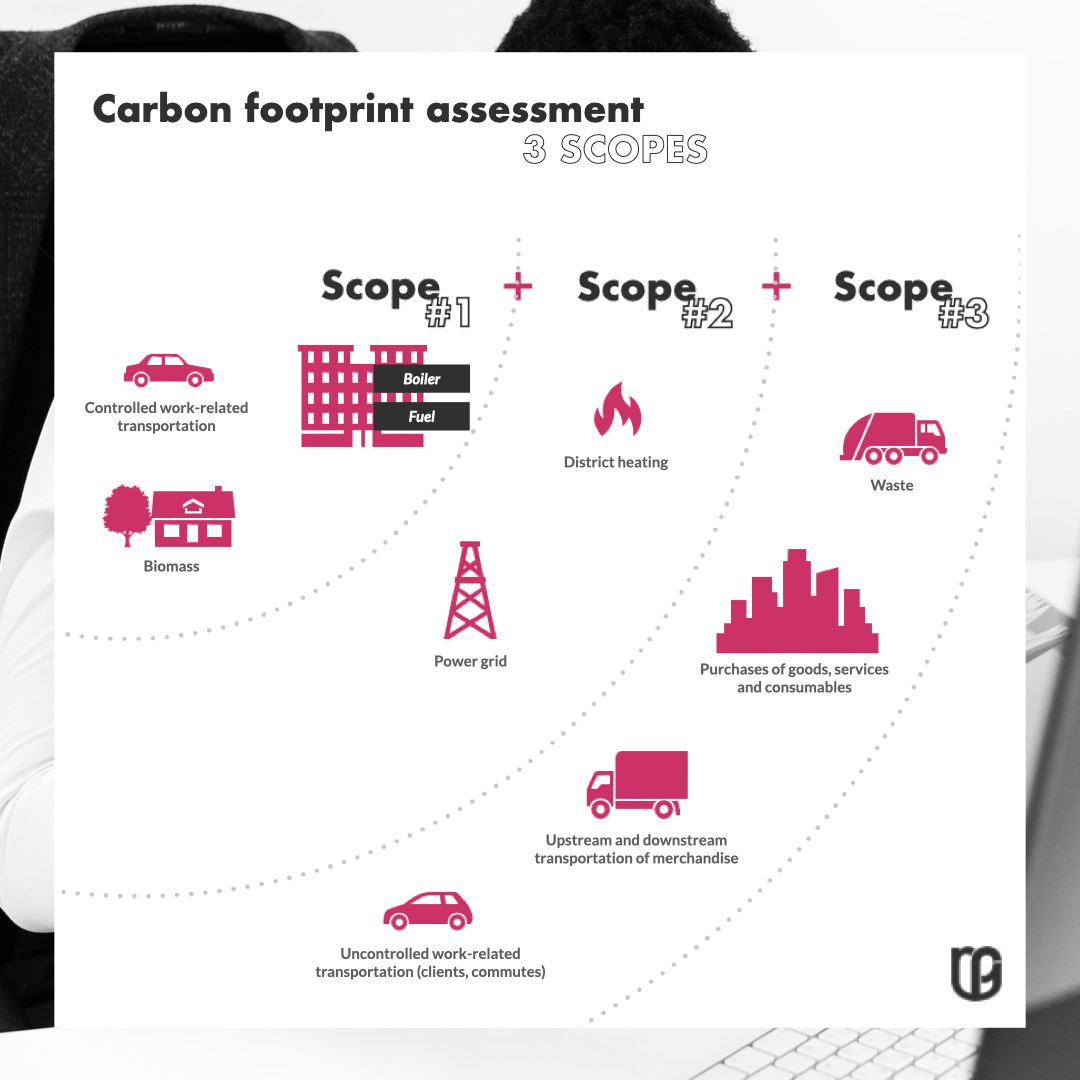 Carbon footprint assessment